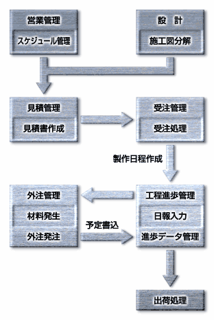 フローチャート